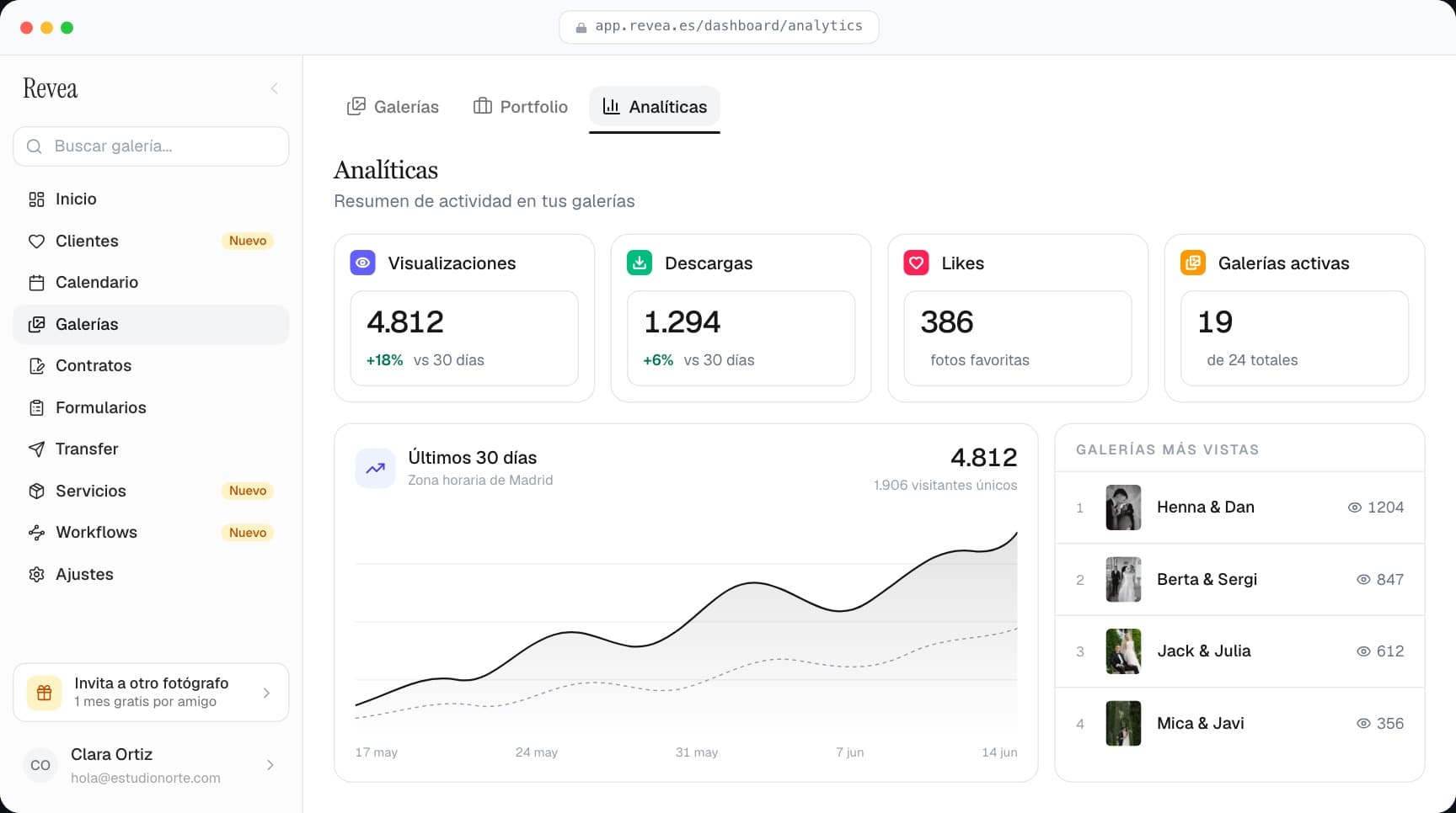 Panel de analíticas de Revea con tarjetas de visualizaciones, descargas, likes y galerías activas, una curva de los últimos 30 días y una lista de galerías más vistas